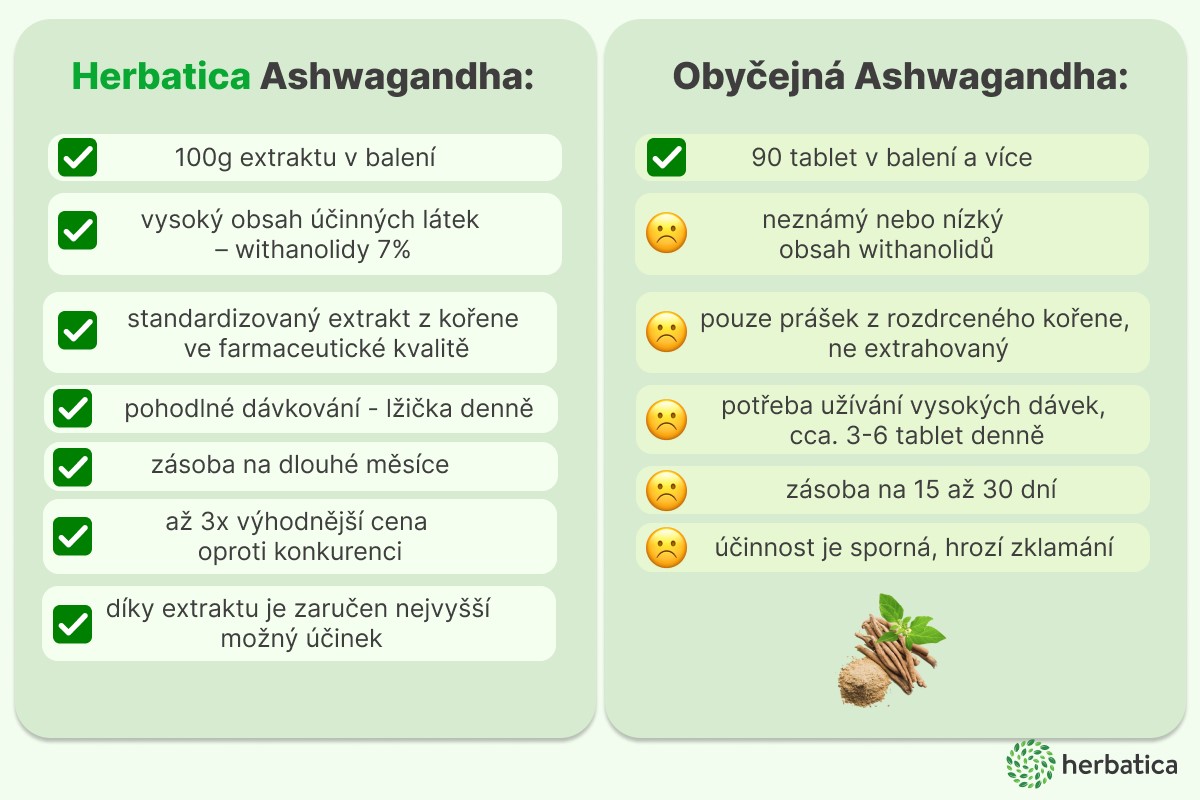 ashwagandha herbatica konkurenční výhody - infografika CZ